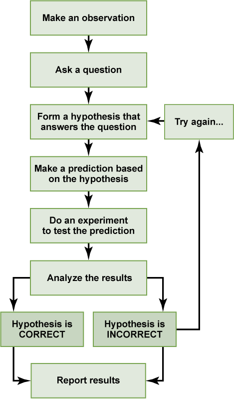 Scientific Method